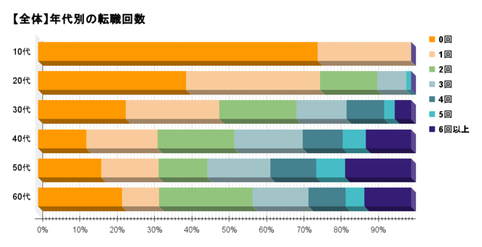 年代別転職回数