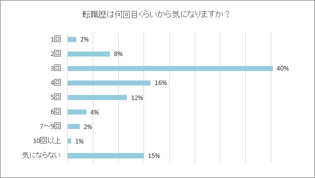転職歴は何回目からきになる