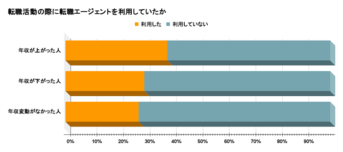 転職活動時の転職エージェントの利用有無