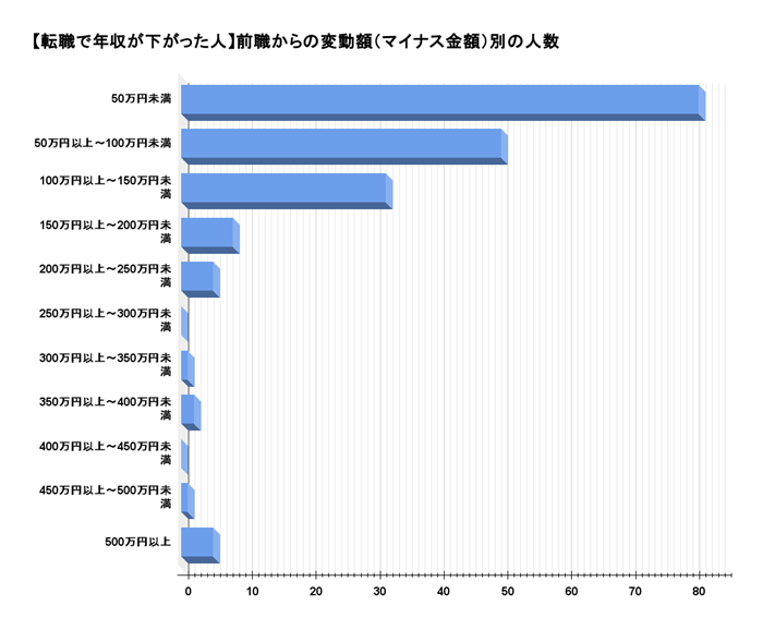 【転職で年収が下がった人】変動額別の人数