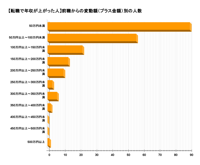 【転職で年収が上がった人】変動額別の人数