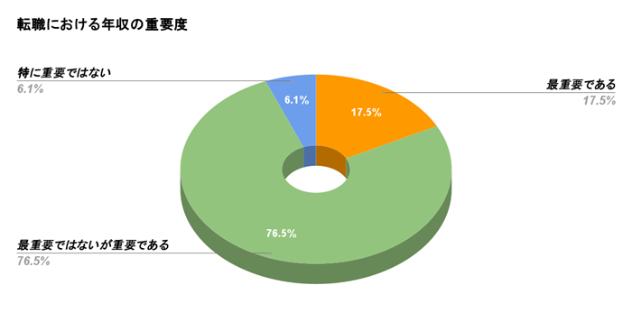 転職における年収の重要度