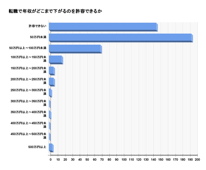 転職で年収が下がる許容範囲