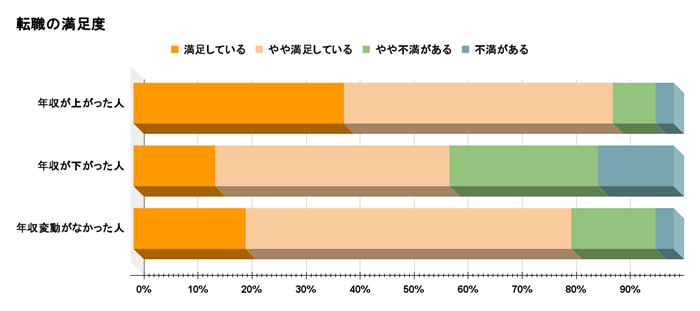 転職の満足度