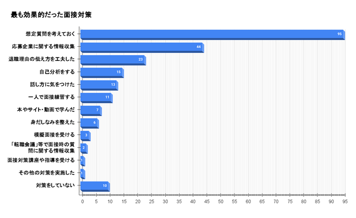 転職活動で最も効果的だった面接対策