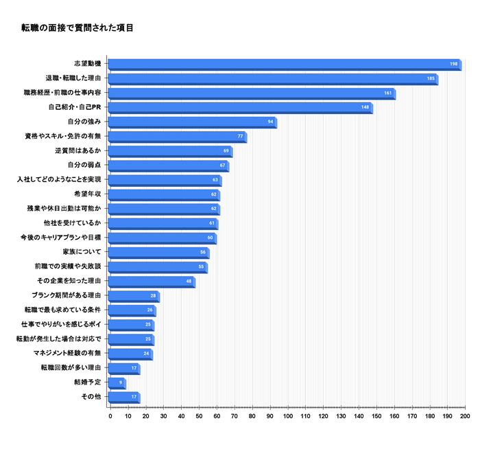 転職の面接で聞かれた質問ランキング
