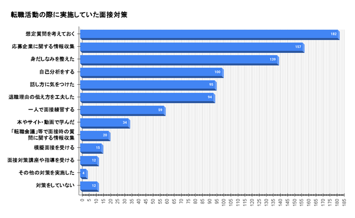 転職活動の際に実施していた面接対策