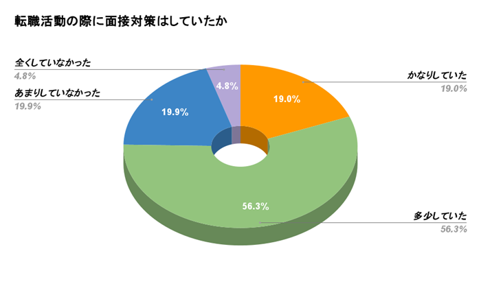 転職活動の際にどれくらい面接対策をしていたか