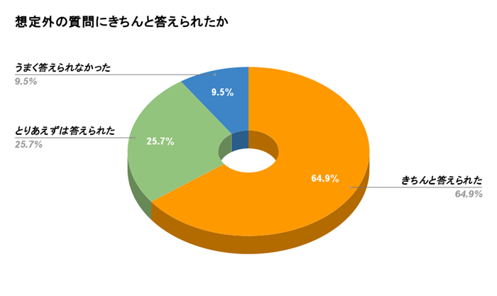 転職の面接で想定外の質問にきちんと答えられた割合
