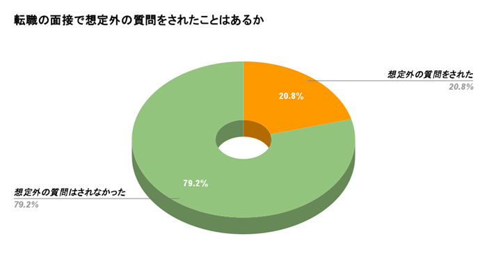 転職の面接で想定外の質問をされた割合