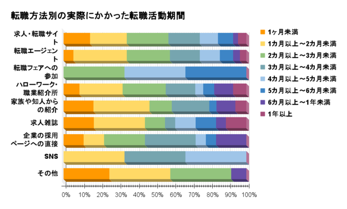 転職方法別の転職活動期間