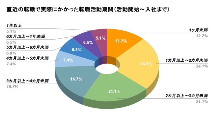 実際にかかった転職活動期間