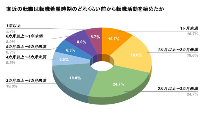 転職希望時期のどれくらい前から転職活動を始めたか