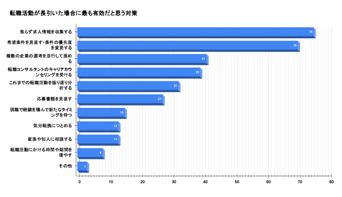 転職活動が長引いた場合に有効だと思う対策