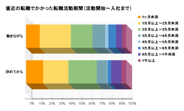 転職活動期間