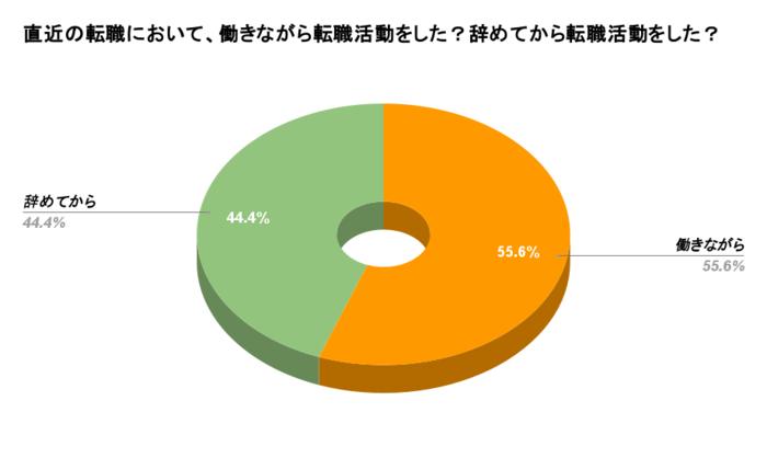 働きながら・辞めてから転職活動した人の割合