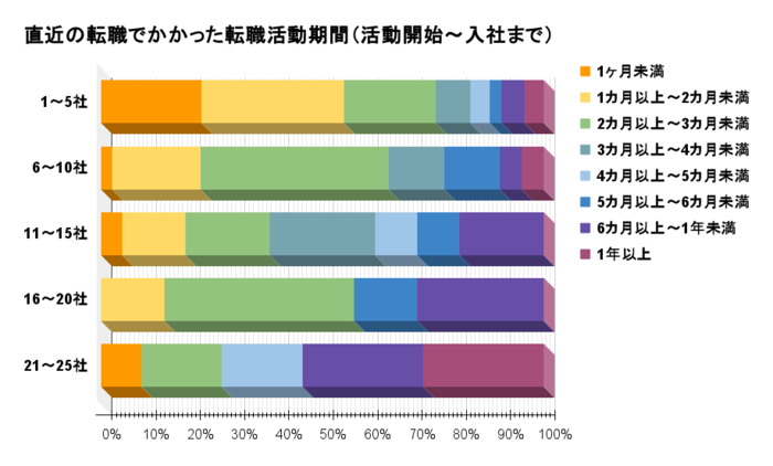 応募数別の転職期間