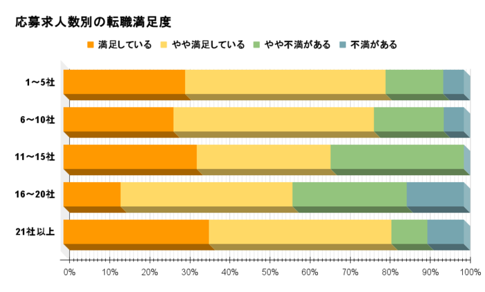 応募数別の転職満足度