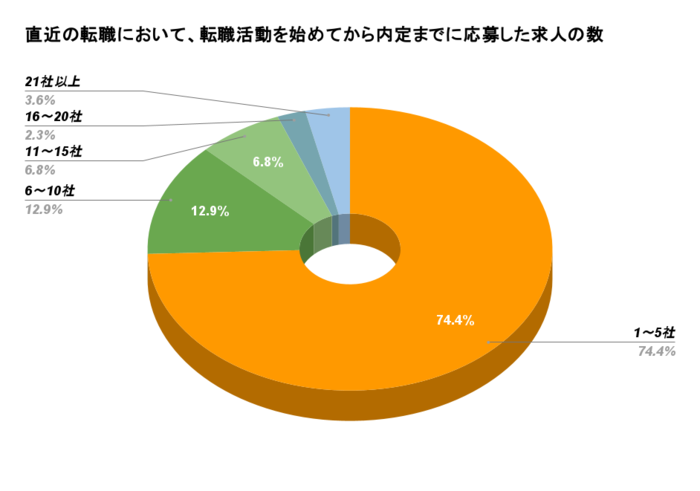 転職活動中の応募数